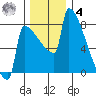 St Johns tide chart for Thursday, December 4, 2025