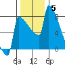 St Johns tide chart for Friday, December 5, 2025