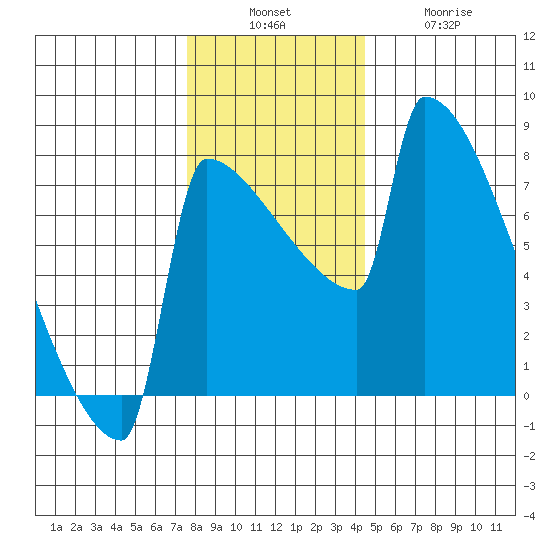 St Johns tide chart for Sunday, December 7, 2025