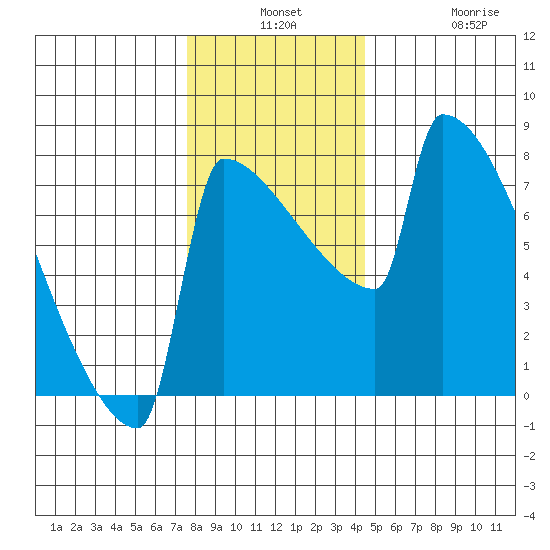 St Johns tide chart for Monday, December 8, 2025