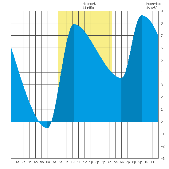 St Johns tide chart for Tuesday, December 9, 2025
