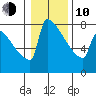 St Johns tide chart for Saturday, January 10, 2026