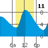St Johns tide chart for Sunday, January 11, 2026