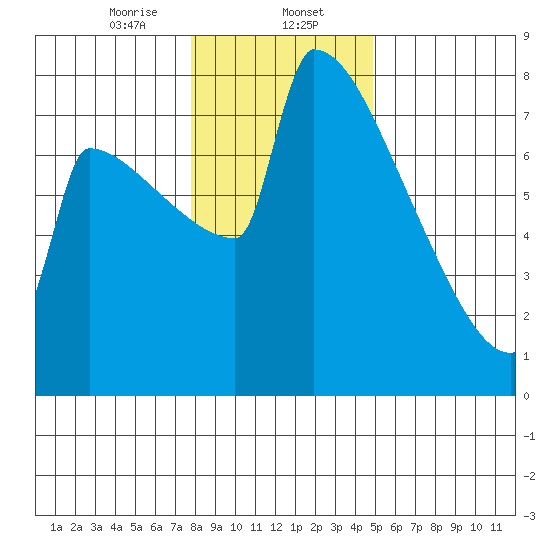 St Johns tide chart for Tuesday, January 13, 2026