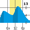 St Johns tide chart for Tuesday, January 13, 2026