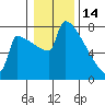 St Johns tide chart for Wednesday, January 14, 2026