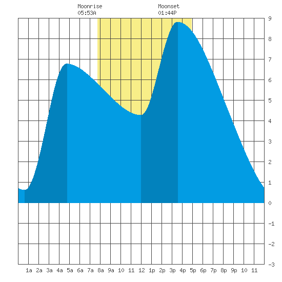 St Johns tide chart for Thursday, January 15, 2026