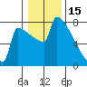 St Johns tide chart for Thursday, January 15, 2026