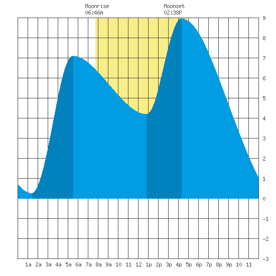 St Johns tide chart for Friday, January 16, 2026