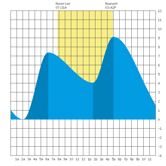 St Johns tide chart for Saturday, January 17, 2026