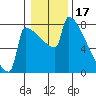 St Johns tide chart for Saturday, January 17, 2026