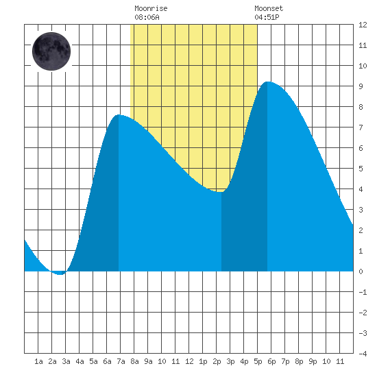 St Johns tide chart for Sunday, January 18, 2026