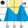 St Johns tide chart for Sunday, January 18, 2026