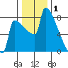 St Johns tide chart for Thursday, January 1, 2026