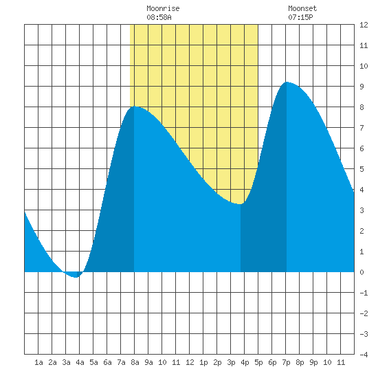 St Johns tide chart for Tuesday, January 20, 2026
