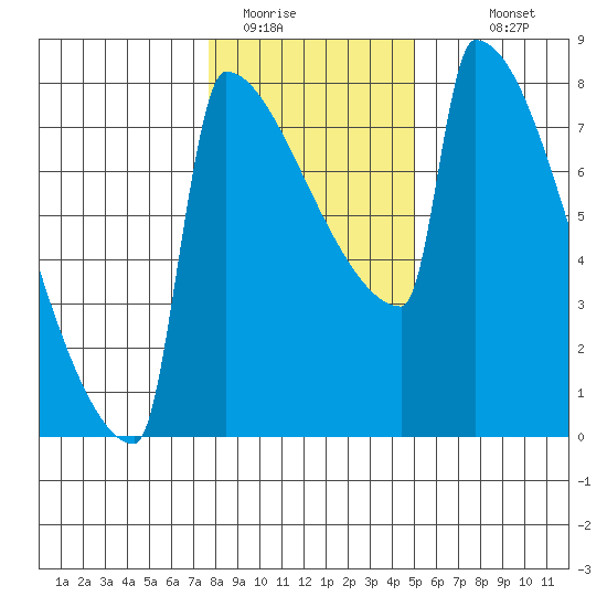 St Johns tide chart for Wednesday, January 21, 2026