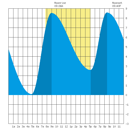 St Johns tide chart for Thursday, January 22, 2026