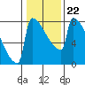 St Johns tide chart for Thursday, January 22, 2026