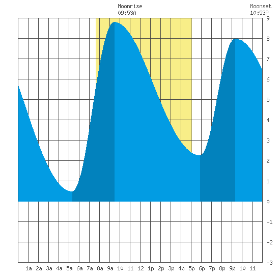 St Johns tide chart for Friday, January 23, 2026