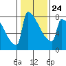 St Johns tide chart for Saturday, January 24, 2026