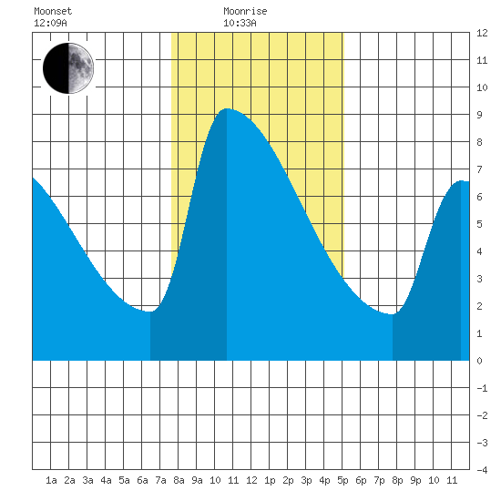 St Johns tide chart for Sunday, January 25, 2026