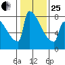 St Johns tide chart for Sunday, January 25, 2026