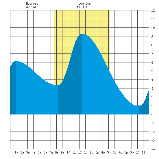 St Johns tide chart for Tuesday, January 27, 2026