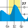 St Johns tide chart for Tuesday, January 27, 2026