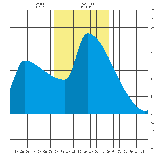 St Johns tide chart for Wednesday, January 28, 2026
