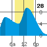 St Johns tide chart for Wednesday, January 28, 2026