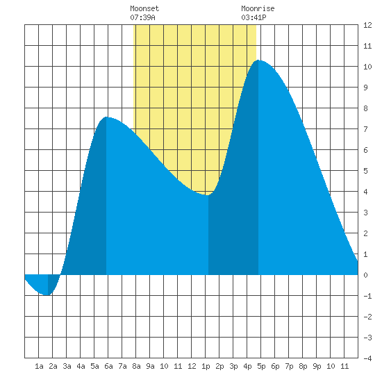 St Johns tide chart for Friday, January 2, 2026