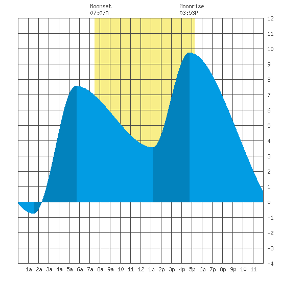 St Johns tide chart for Saturday, January 31, 2026