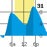 St Johns tide chart for Saturday, January 31, 2026