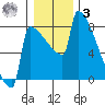 St Johns tide chart for Saturday, January 3, 2026