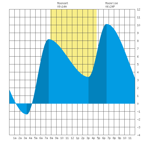 St Johns tide chart for Sunday, January 4, 2026