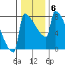 St Johns tide chart for Tuesday, January 6, 2026