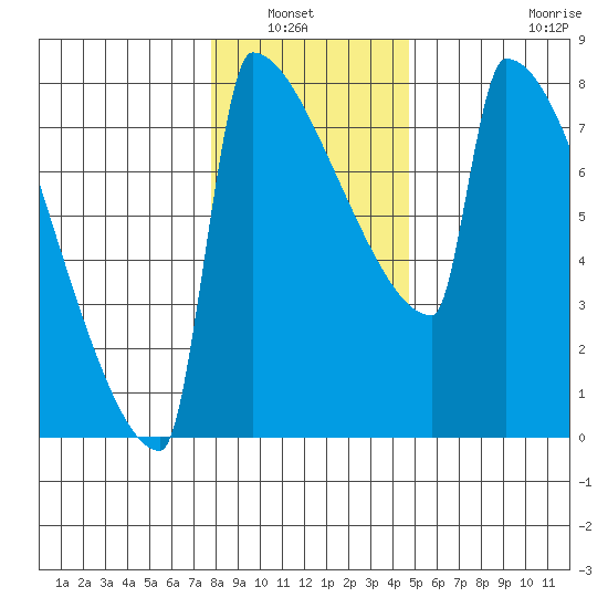 St Johns tide chart for Wednesday, January 7, 2026