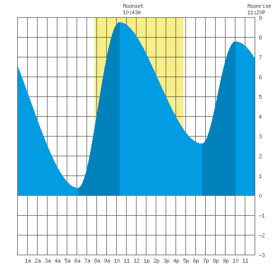 St Johns tide chart for Thursday, January 8, 2026