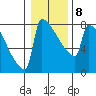 St Johns tide chart for Thursday, January 8, 2026