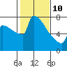 St Johns tide chart for Tuesday, February 10, 2026