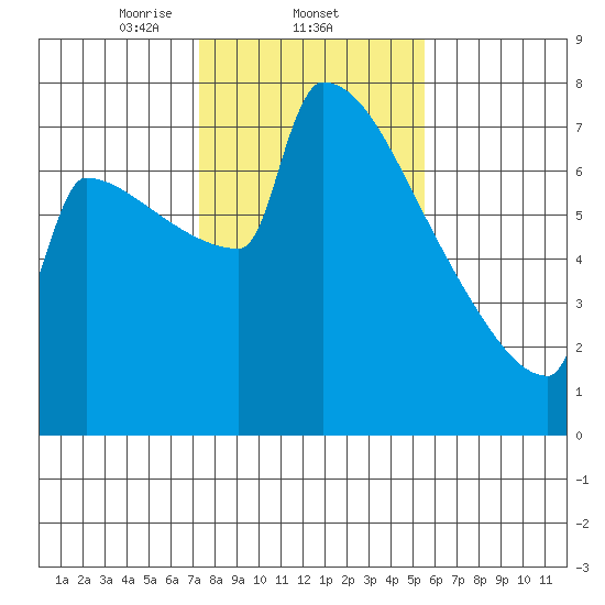 St Johns tide chart for Wednesday, February 11, 2026