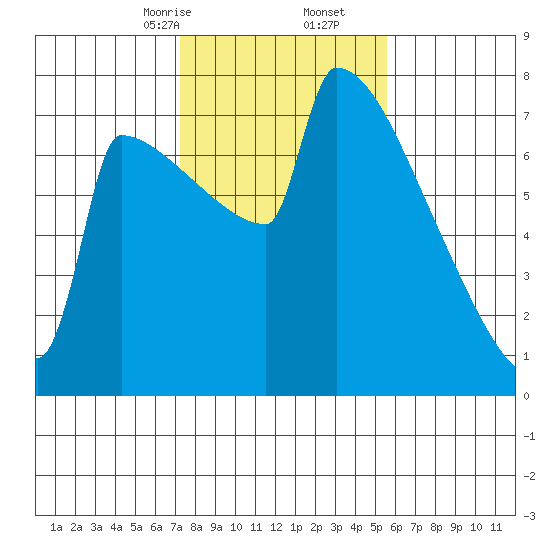 St Johns tide chart for Friday, February 13, 2026