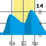 St Johns tide chart for Saturday, February 14, 2026