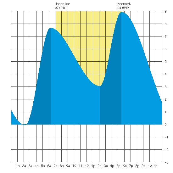St Johns tide chart for Monday, February 16, 2026
