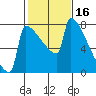 St Johns tide chart for Monday, February 16, 2026