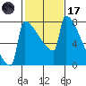 St Johns tide chart for Tuesday, February 17, 2026