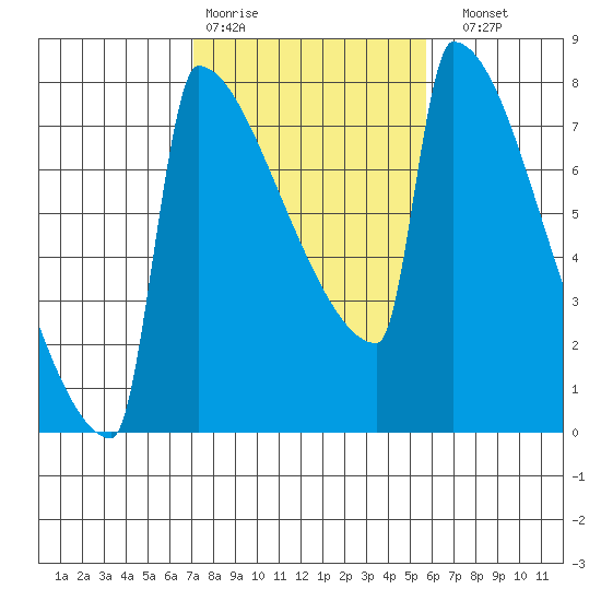 St Johns tide chart for Wednesday, February 18, 2026