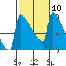 St Johns tide chart for Wednesday, February 18, 2026