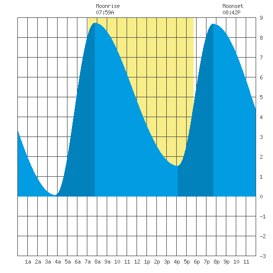 St Johns tide chart for Thursday, February 19, 2026