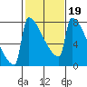 St Johns tide chart for Thursday, February 19, 2026